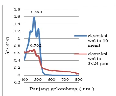 Gambar 2. Kurva spektrum visible optimasi  perbedaan waktu ekstraksi zat warna ekstrak buah tomat secara keseluruhan dan serapan maksimum 