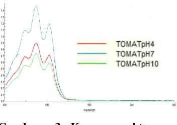 Gambar 3. Kurva spektrum stabilitas zat warna ekstrak buah tomat visible terhadap pH 