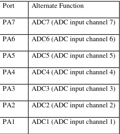 Tabel 2.1 Fungsi khusus port A 