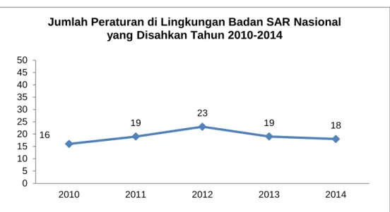 Grafik Jumlah Peraturan di Lingkungan Badan SAR Nasional yang Disahkan Tahun 2010-2014