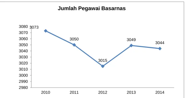 Grafik Jumlah Pegawai di Lingkungan Basarnas Tahun 2010-2014