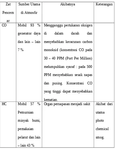 Tabel 2.1. Zat Pencemaran Yang Dihasilkan Mobil