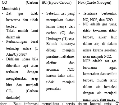 Tabel 2.2. Sifat – sifat Gas Buang Hasil Pembakaran