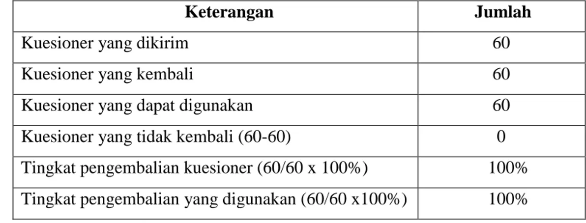 Tabel  4.1  di  bawah  ini  menunjukkan  rincian  pembagian  dan  pengembalian  kuesioner