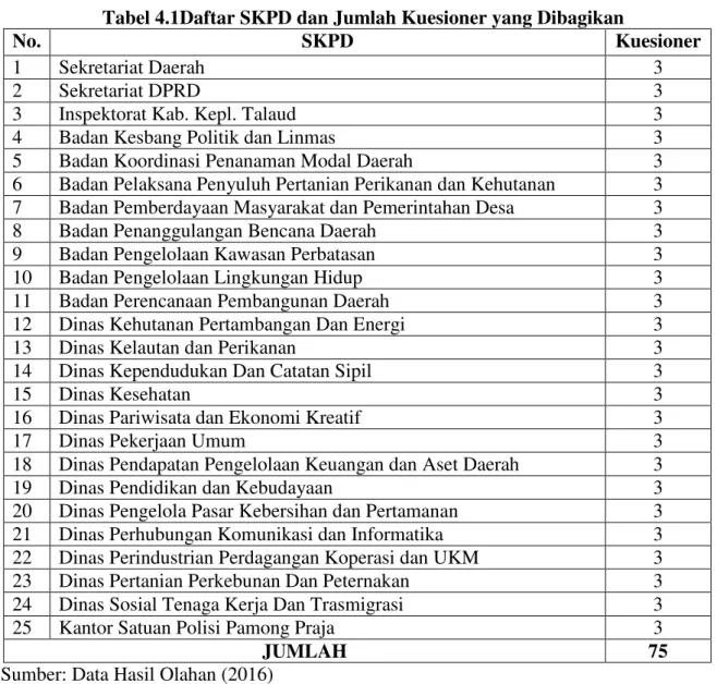 Tabel 4.1Daftar SKPD dan Jumlah Kuesioner yang Dibagikan 