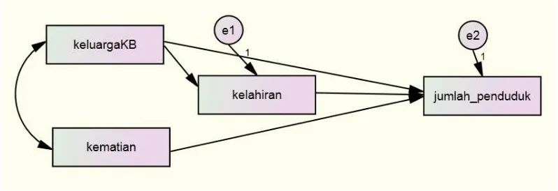 Gambar 3.2 Model Diagram Persamaan struktural 