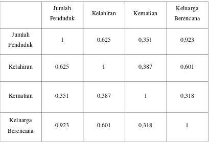 Tabel 3.2 Hasil Output SPSS mengenai Korelasi 