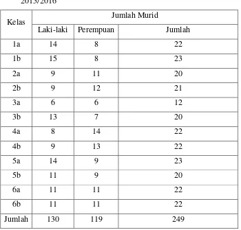 Tabel 2. Daftar jumlah siswa SD Negeri Tegalpanggung tahun ajaran 