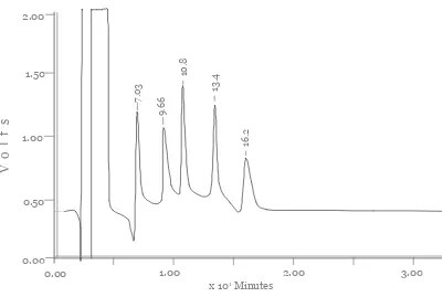 Gambar 1. Kromatogram Kromatogram Campuran Standar Neodimium, Praseodimium, Serium dan Lantanum 100 ppm  