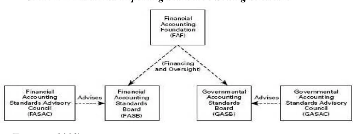 Gambar 1 Financial Reporting Standards-Setting Structure 