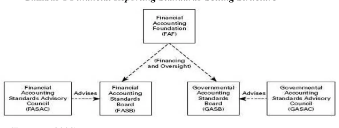Gambar 1 Financial Reporting Standards-Setting Structure 