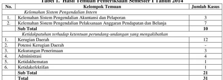 Tabel 1.  Hasil Temuan Pemeriksaan Semester I Tahun 2014 