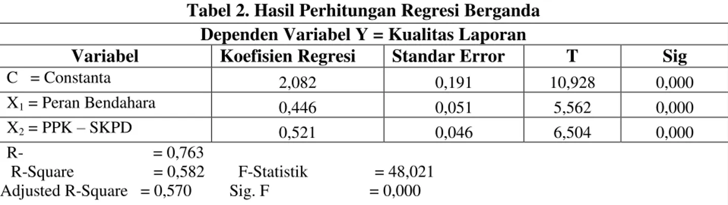 Tabel 2. Hasil Perhitungan Regresi Berganda 