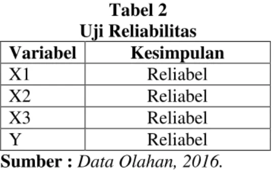 Tabel 2  Uji Reliabilitas  Variabel  Kesimpulan  X1  Reliabel  X2  Reliabel  X3  Reliabel  Y  Reliabel 