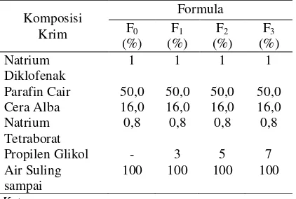 Tabel 1.  Formula Krim natrium diklofenak dengan berbagai Konsentrasi Propilen Glikol 