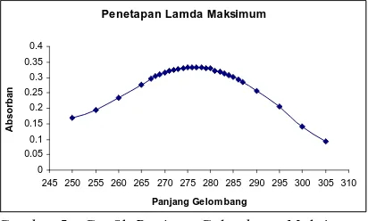 Gambar 5. Grafik Panjang Gelombang Maksimum Larutan Natrium Diklofenak 10 ppm dalam Dapar Fosfat pH 7,4 