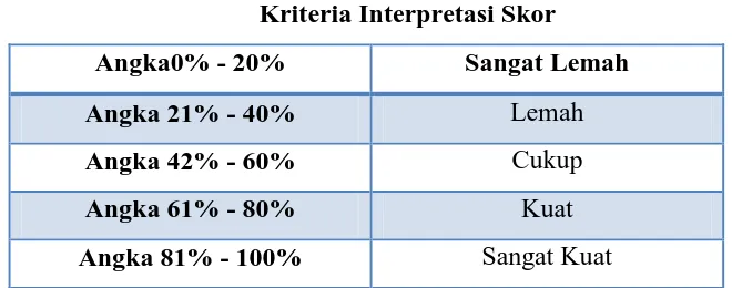 Tabel 3.7 Kriteria Interpretasi Skor 