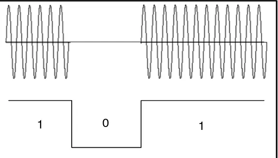 Gambar 2.2 Sinyal modulasi digital Amplitude Shift Keying (ASK). 