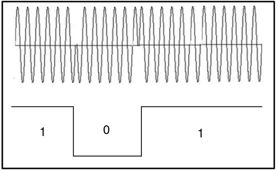 Gambar 2.4 Sinyal modulasi digital Phase Shift Keying (PSK). 