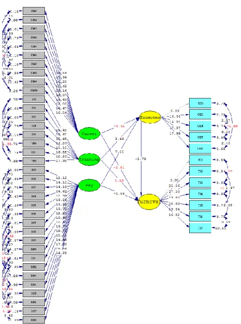 Gambar 2 Hasil Run Uji Model Akhir T-values Dengan Metode Robust Maximum  Likelihood (Robust ML) dan Respesifikasi Model 