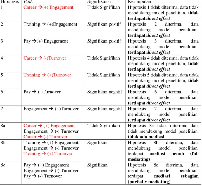 Tabel 2 Tabel Kesimpulan Hipotesis 