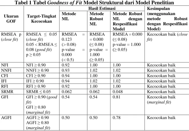 Tabel 1 Tabel Goodness of Fit Model Struktural dari Model Penelitian 