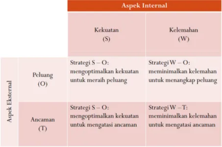Gambar 2. 3  Analisis SWOT 