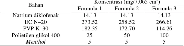 Tabel 1.  Tabel Rancangan formula sediaan patch Natrium Diklofenak 