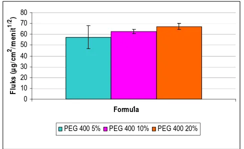 Gambar 2. Histogram moisture content patch natrium diklofenak 