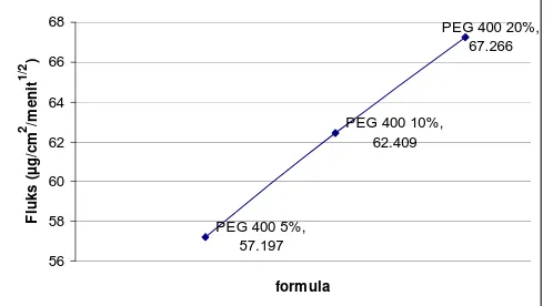 Gambar 5.  Kurva Fluks (µg/cm 2/menit1/2) dari Sediaan Patch Natrium Diklofen pada konsentrasi PEG  5%, 10% dan 20% 