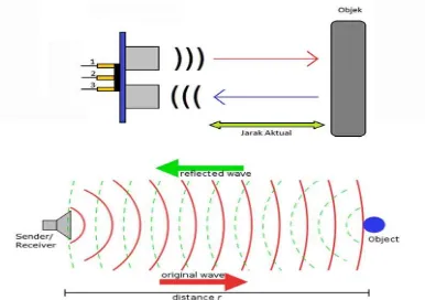 Gambar 2.2 prinsip kerja  sensor ultrasonik 