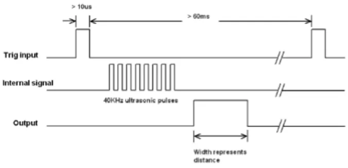 Gambar 2.4 Timing diagram pengoperasian sensor ultrasonik HC-SR04 