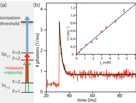 FIG. 2: (Color online) Procedure used to align the 475 nmlaser onto the single atom. (a) To create population in theby the 475 nm laser and consequently lost from the trap.The solid line is an exponential ﬁt to the data and gives thephoto-ionization rate 1