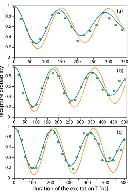 FIG. 4:(Color online) Coherent Rydberg excitation of asingle atom to the level |58d3/2, F=3, mF=3⟩ fordiﬀerent experimental parameters:(a) (ΩR, ΩB, ∆)/2π =(255, 24, 400) MHz, (b) (ΩR, ΩB, ∆)/2π = (250, 28, 600) MHz,and (c) (ΩR, ΩB, ∆)/2π = (80, 70, 600) MH