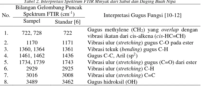 Tabel 2. Interpretasi Spektrum FTIR Minyak dari Sabut dan Daging Buah Nipa 