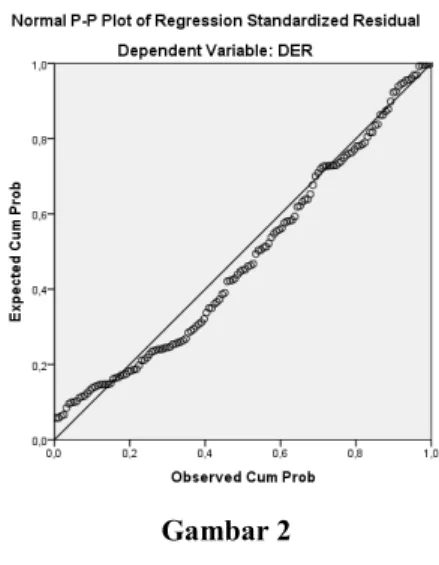 Gambar  2  menunjukkan  hasil  uji  normalitas  dengan  menggunakan grafik probability plot sebagai berikut: 