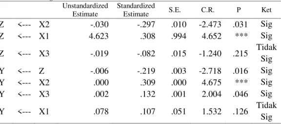 Tabel  1.  Model  Pengukuran  Struktural  Unstandardized  dan  Standardized  Regression 