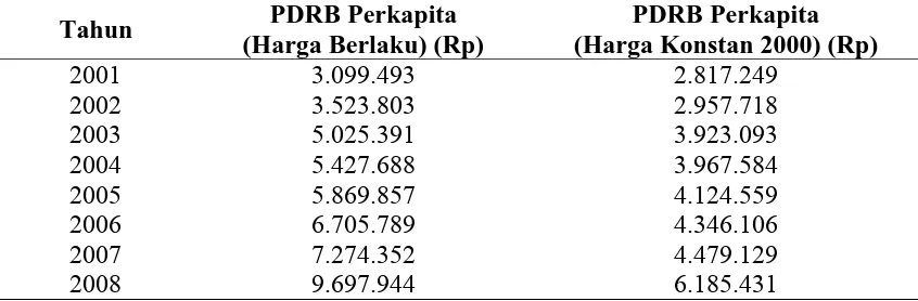 Tabel 1.1. Perkembangan PDRB Perkapita Kabupaten Tapanuli Selatan 2001– 2008   