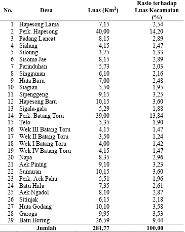 Tabel 4.2.  Luas Wilayah Kecamatan Batang Toru Berdasarkan Desa 