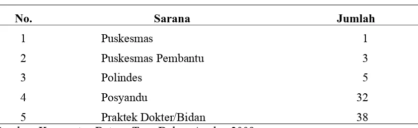 Tabel 4.4. Jumlah Sarana Kesehatan di Kecamatan Batang Toru  