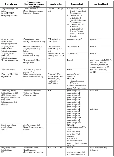 Tabel I. Produk alami dari mikroba endofit (lanjutan)  Tanaman inang 