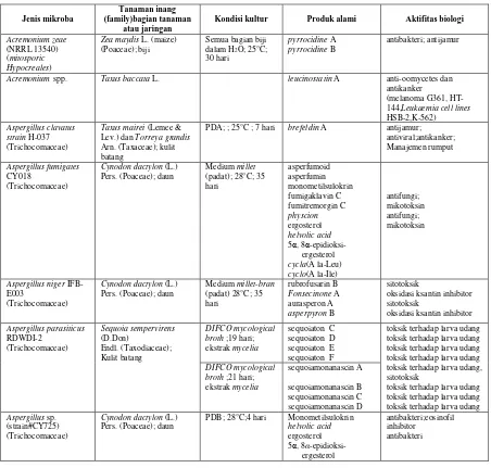 Tabel I. Produk alami dari mikroba endofit 