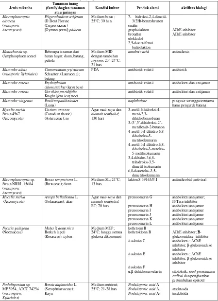 Tabel I. Produk alami dari mikroba endofit (lanjutan)  Tanaman inang 