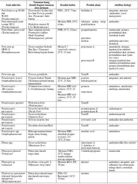 Tabel I. Produk alami dari mikroba endofit (lanjutan) 