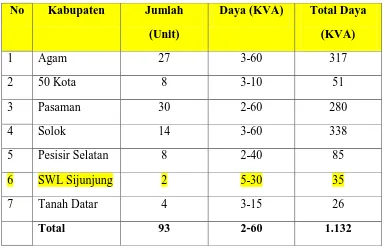 Tabel 1.1. Potensi Energi Listrik Air Yang Tersebar Di Sumatera Barat 