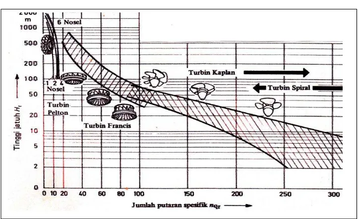 Gambar 2.12 Jenis Turbin Berdasarkan Kecepatan Spesifik 