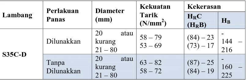 Tabel 2.7. Batang baja karbon yang difinis dingin (Lanjutan) 