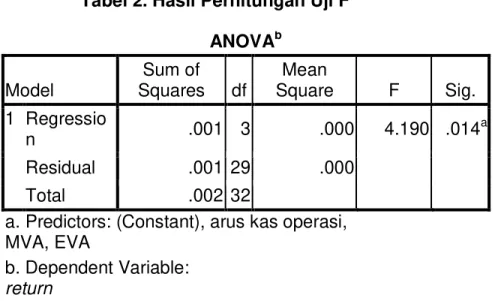 Tabel 2. Hasil Perhitungan Uji F  ANOVA b Model  Sum of  Squares  df  Mean  Square  F  Sig