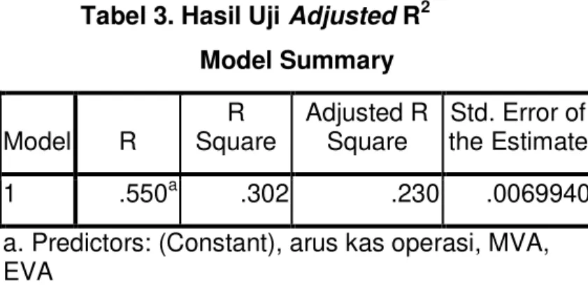 Tabel 3. Hasil Uji Adjusted R 2 Model Summary  Model  R  R  Square  Adjusted R Square  Std
