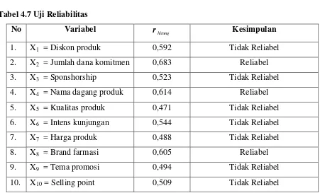 Tabel 4.7 Uji Reliabilitas 